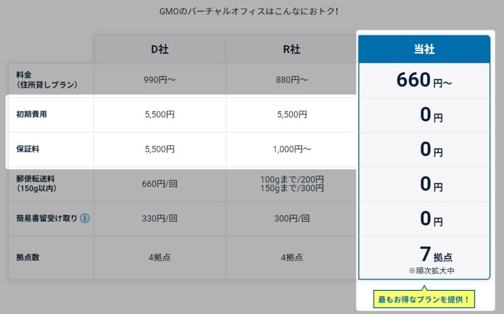 バーチャルオフィス「GMOオフィスサポート」の口コミ&評判を紹介!