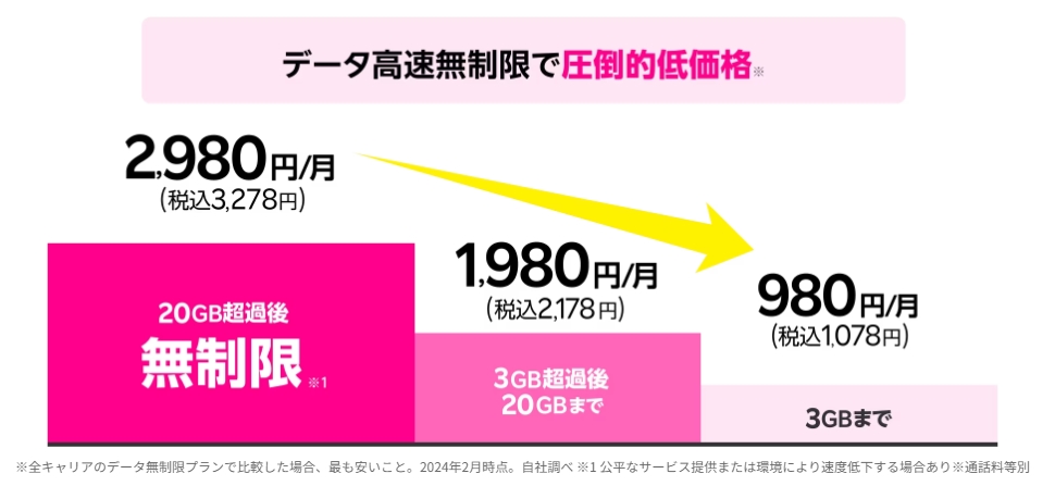 TikTokLite(ライト)でSIM無しで4000円獲得は可能か解説