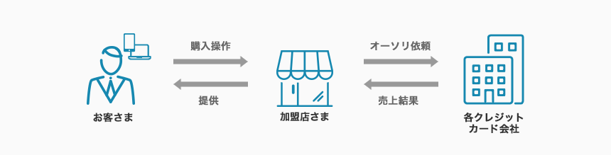 グレイルでクレジットカード利用は大丈夫？危ない？公式回答がこちら