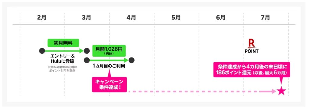 Hulu無料トライアル1ヶ月キャンペーンコードはどこ？に回答します